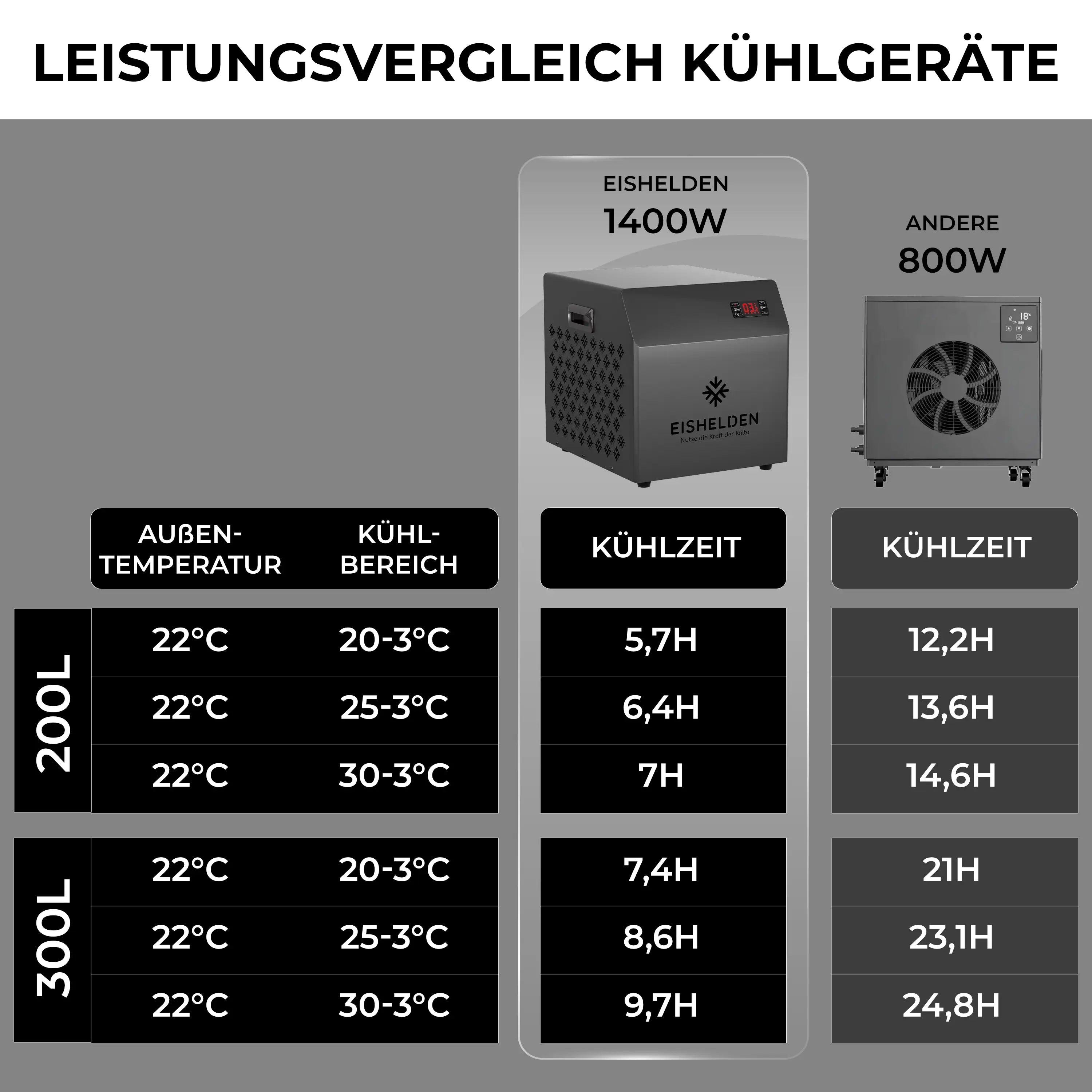 Eishelden Durchlaufkühler Björn - Powerkühlung für dein Eisbad